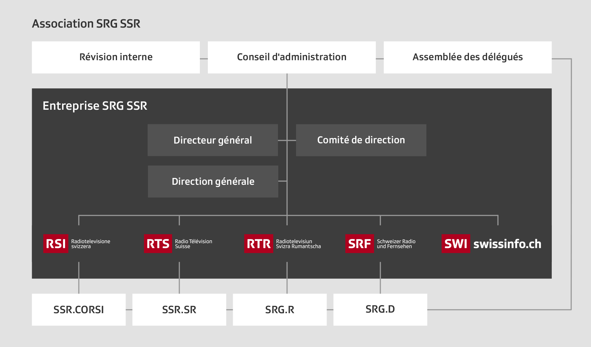 la RTSR devient la SSR.SR  Organigramm-fr